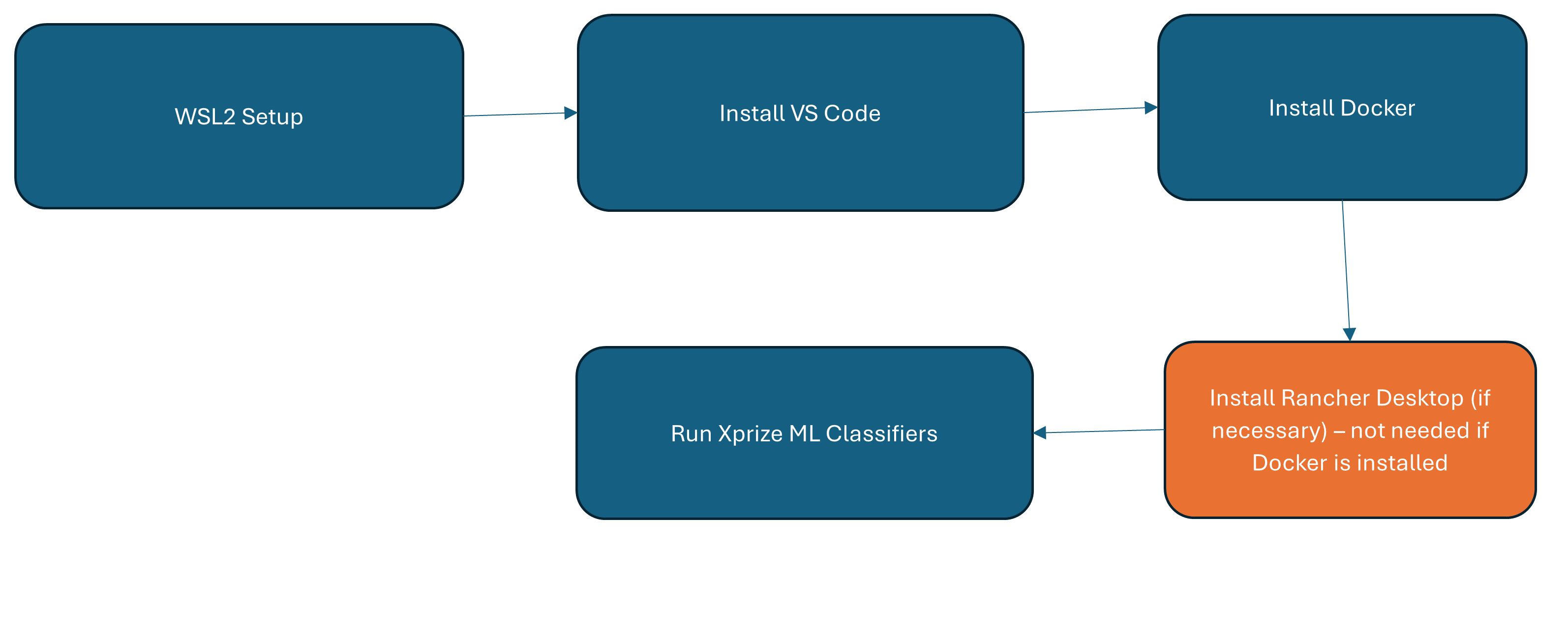 Flowchart of processes