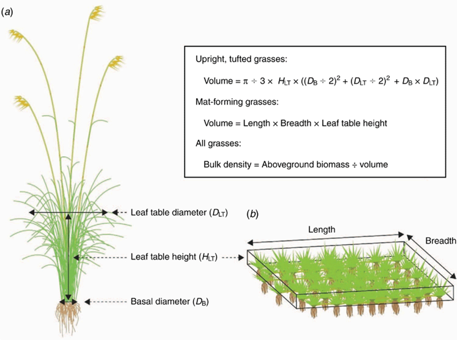 Vegetation Functional Traits Field Survey | Natural State Docs