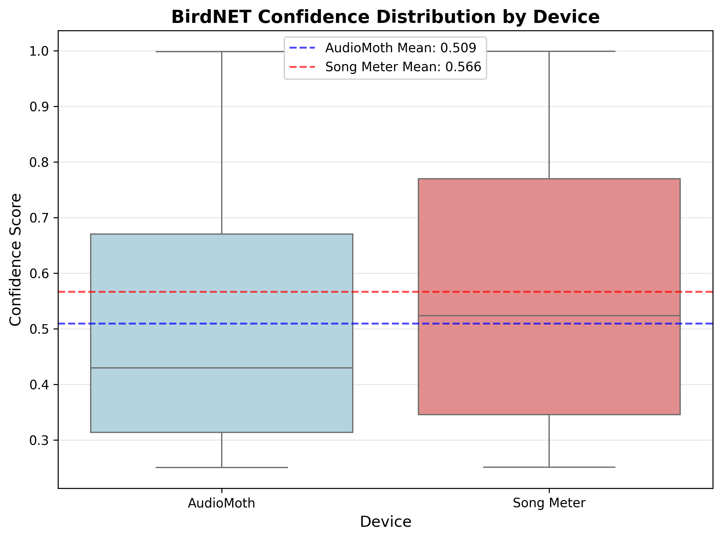 Song Meter Micro 2 AudioMoth BirdNET Confidence Distribution.