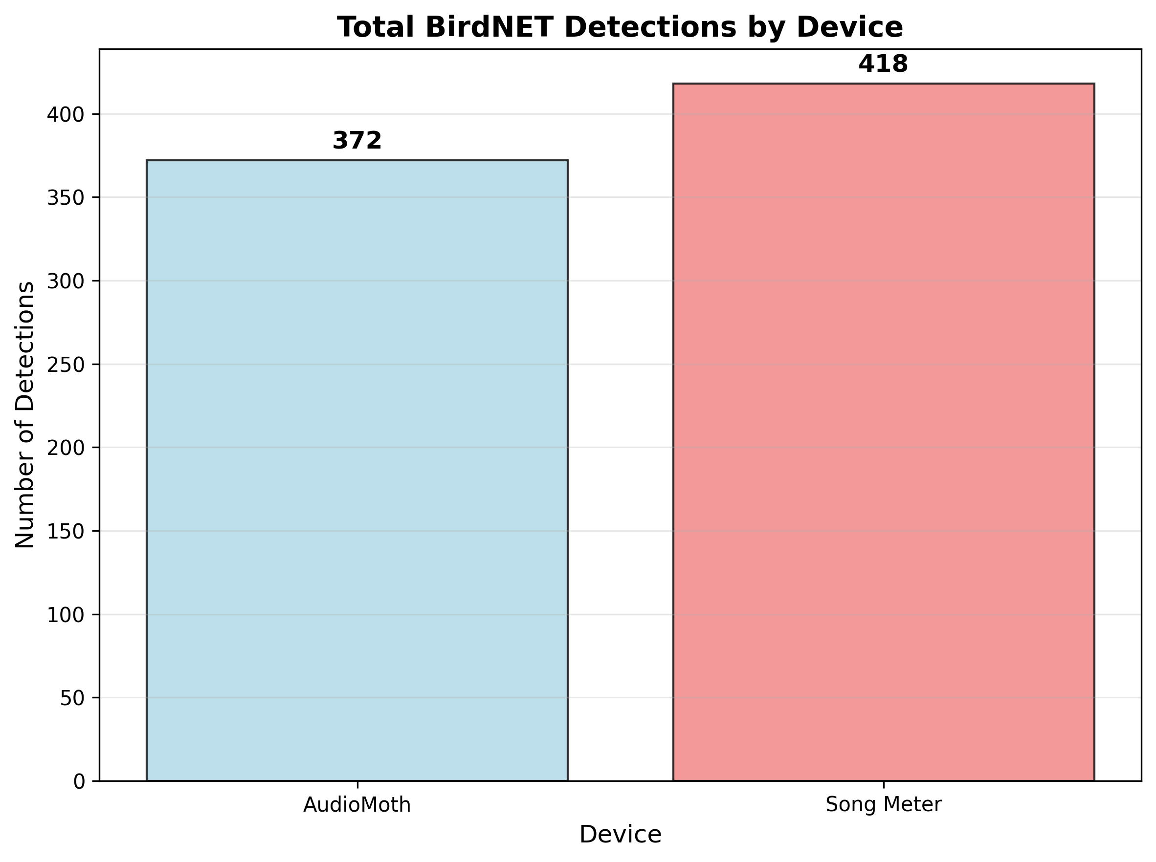 Song Meter Micro 2 AudioMoth BirdNET Detections Count.