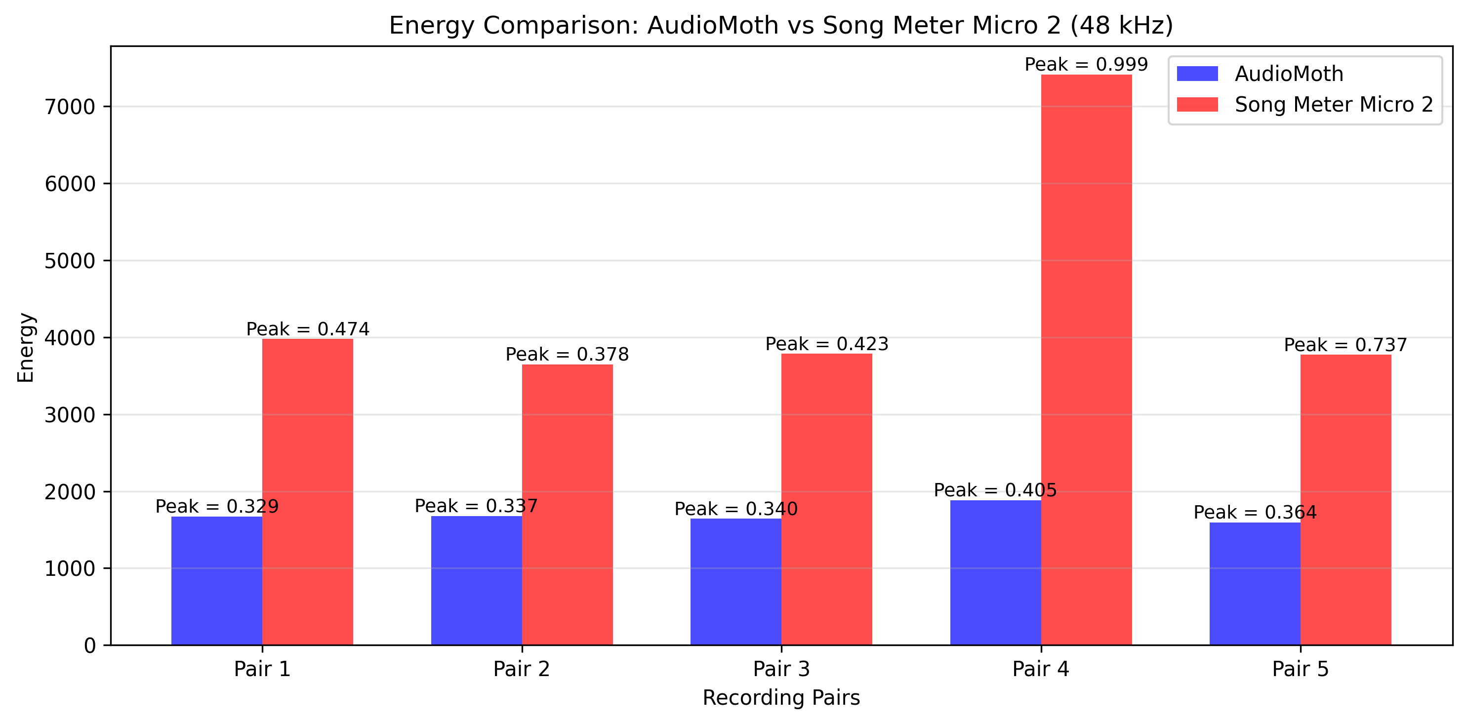 Song Meter Micro 2 AudioMoth Recordings Energy Comparison.